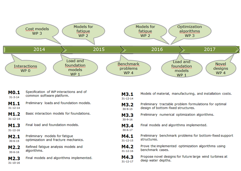 The model shows the work plan and expected deadlines